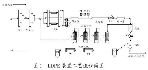 LDPE 装置工艺流程简图